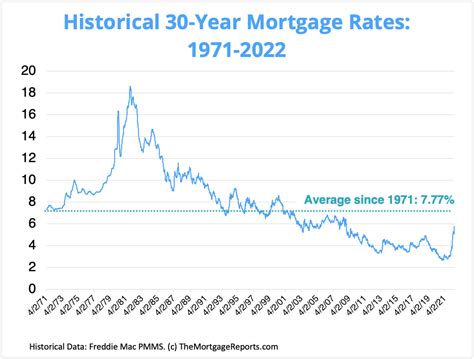 25 year mortgage rates chart